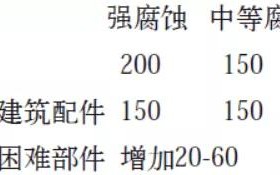 河北安特佳耐固防腐带您了解耐腐蚀涂层防护机理与涂层钢腐蚀破坏原因及防护